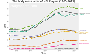 Illustration for article titled How Have The Weights Of NFL Positions Changed Over Time?